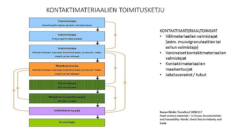 Kontaktimateriaalien toimijat: välimateriaalien valmistajat, varsinaiset kontaktimateriaalien valmistajat, kontaktimateriaalien maahantuojat ja jakeluvarastot/tukut