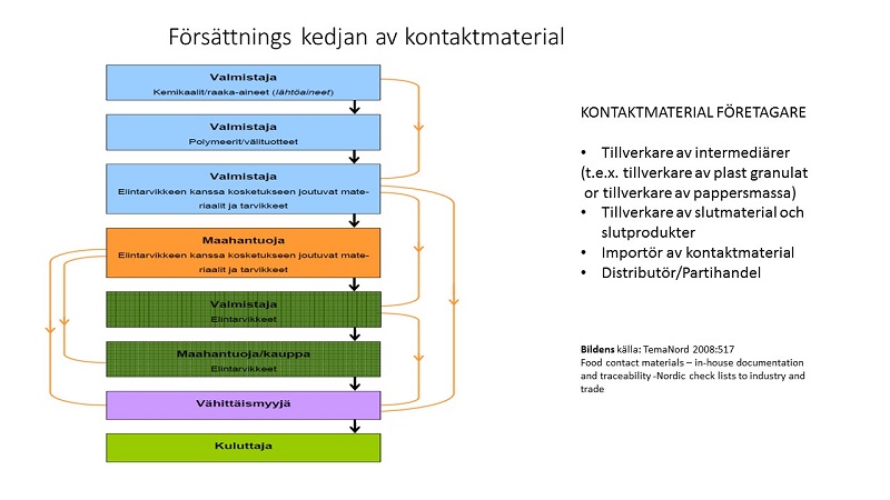 Försättnings kedjan av kontaktmaterial