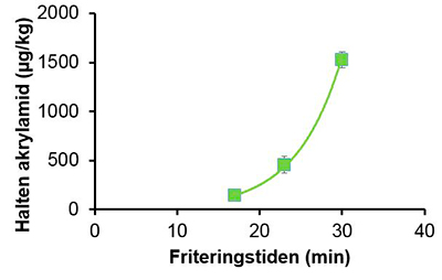 friteringstiden