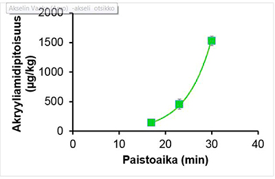 ranskalasiten perunoiden akryyliamidipitoisuus verrattuna paistoaikaan