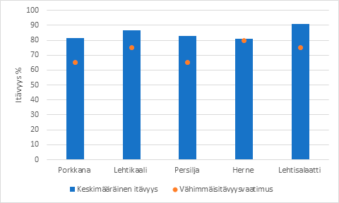 Taulukko, jossa esitetty porkkanan, lehtikaalin, persiljan, herneen ja lehtisalaatin keskimääräiset itävyydet.