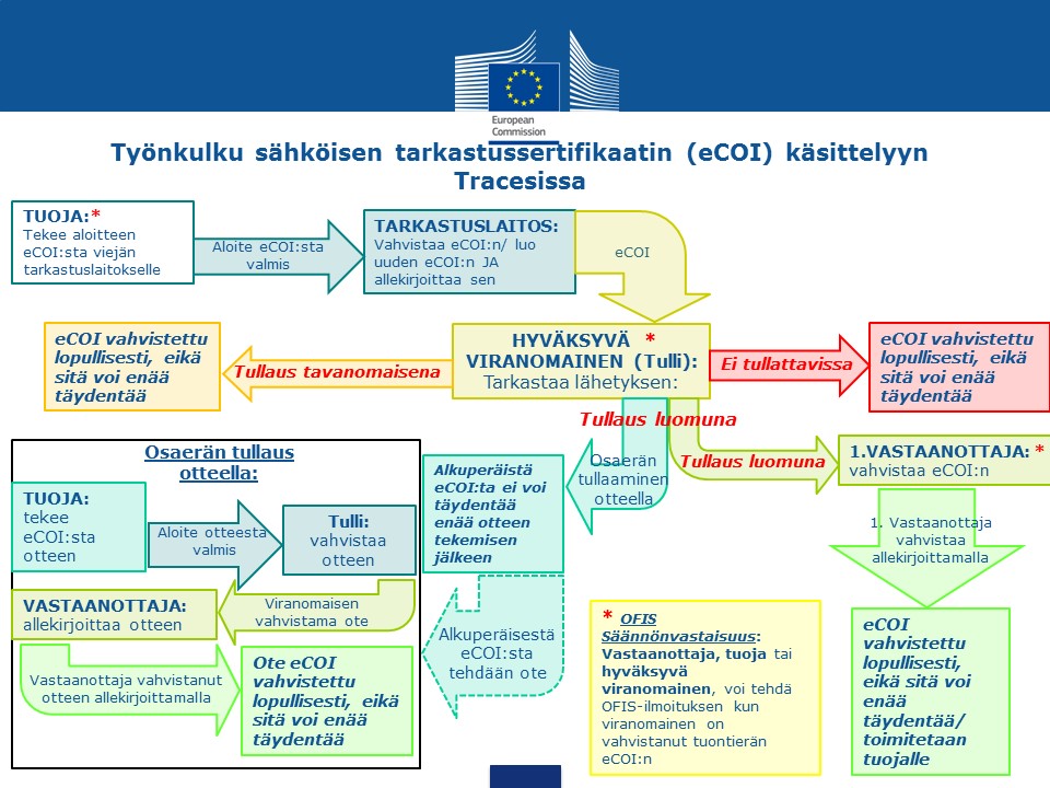 Kaavio: Työnkulku sähköisen tarkastussertifikaatin (eCOI) käsittelyyn Tracesissa.