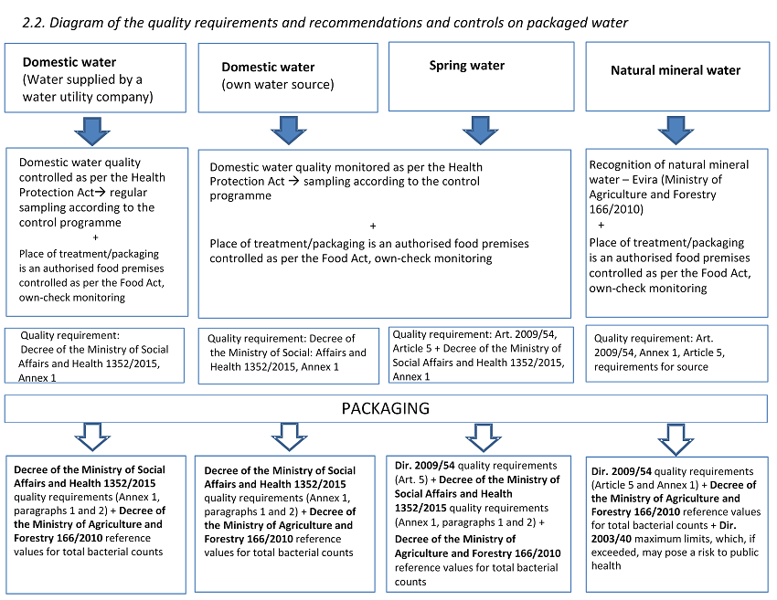 An overview of the quality requirements, recommendations and controls for packaged water. Text above.