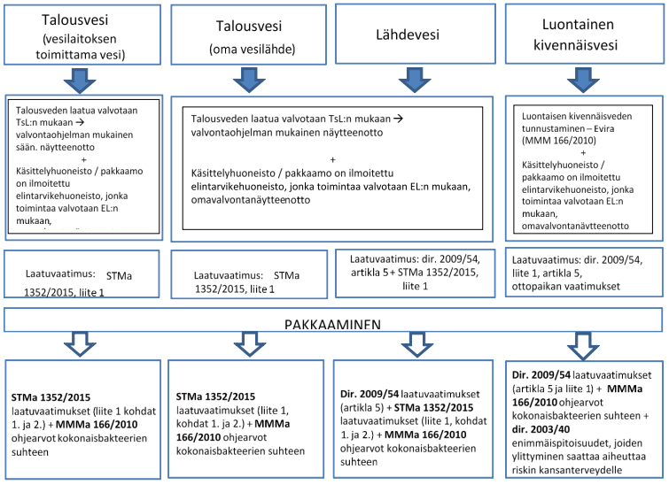 Kokonaiskuva pakatun veden laatuvaatimuksista, -suosituksista ja valvonnasta. Teksti edellä.