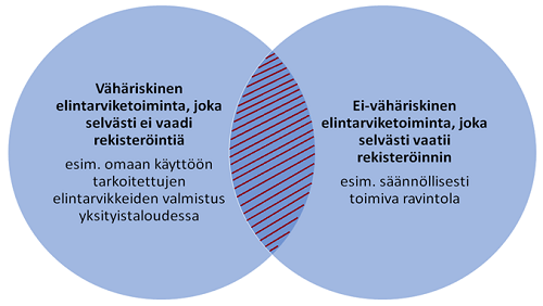 Kaksi ympyrää, jotka menevät osittain päällekkäin. Toinen ympyrä kuvaa rekisteröimätöntä elintarviketoimintaa ja toinen rekisteröitävää. Päällekkäin menevällä osalla kuvataan rekisteröimättömyyden ja rekisteröinnin rajapintaa, jota ohje käsittelee. 