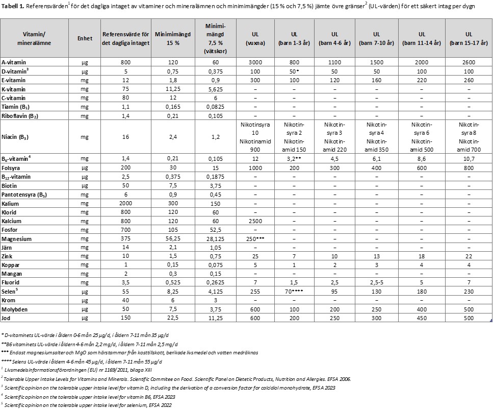 Referensvärden för det dagliga intaget av vitaminer och mineralämnen och minimimängder jämte övre gränser (UL-värden) för ett säkert intag per dygn