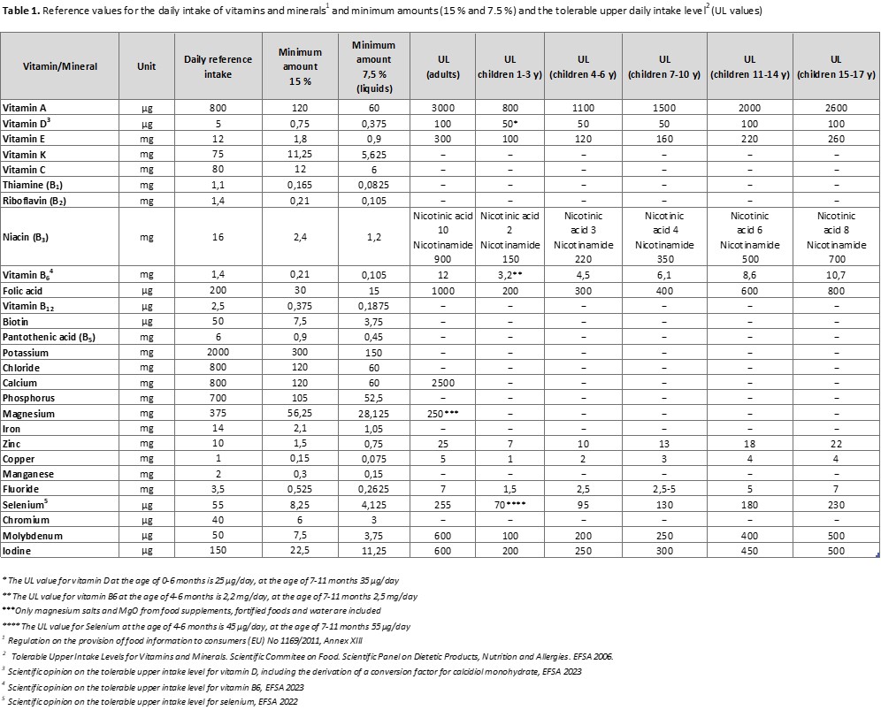 Reference values for the daily intake of vitamins and minerals and minimum amounts and the tolerable upper daily intake level