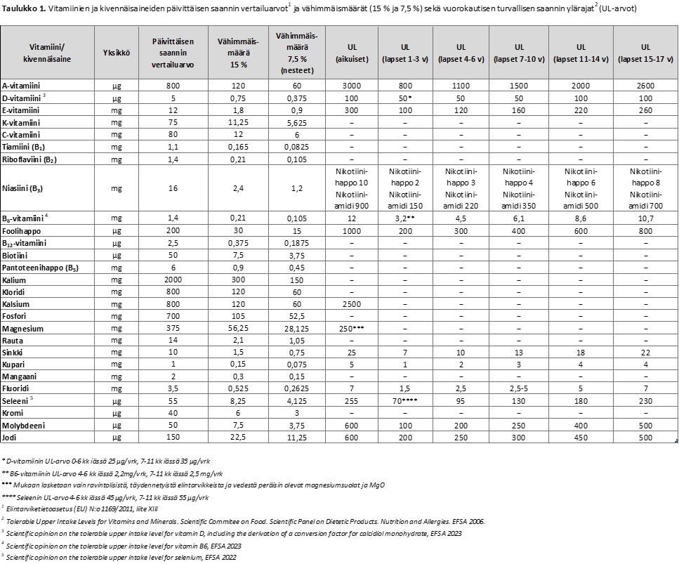 Taulukko 1. Vitamiinien ja kivennäisaineiden turvallisen saannin ylärajat