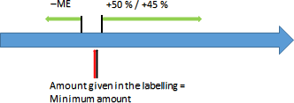 Tolerances if the product contains the minimum amount of vitamins or minerals required