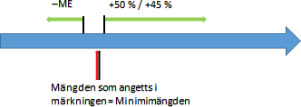 Tillåten avvikelse om produkten innehåller den minimimängd som krävs av vitaminet eller näringsämnet