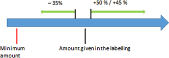 Tolerances if the product contains more vitamins or minerals than the required minimum amount