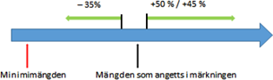 Tillåten avvikelse om produkten innehåller mer än den minimimängd som krävs av vitaminet eller näringsämnet