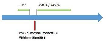 Sallittu poikkeama silloin, kun tuote sisältää vitamiinia tai kivennäisainetta vaaditun vähimmäismäärän