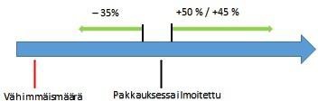 Sallittu poikkeama silloin, kun tuote sisältää vitamiinia tai kivennäisainetta vaaditun vähimmäismäärän yläpuolella