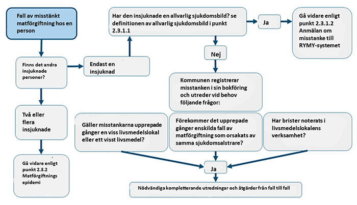 Flödesschema över saker som ska utredas i fall av misstänkt matförgiftning hos en person. Dessa saker har förklarats tidigare i texten.