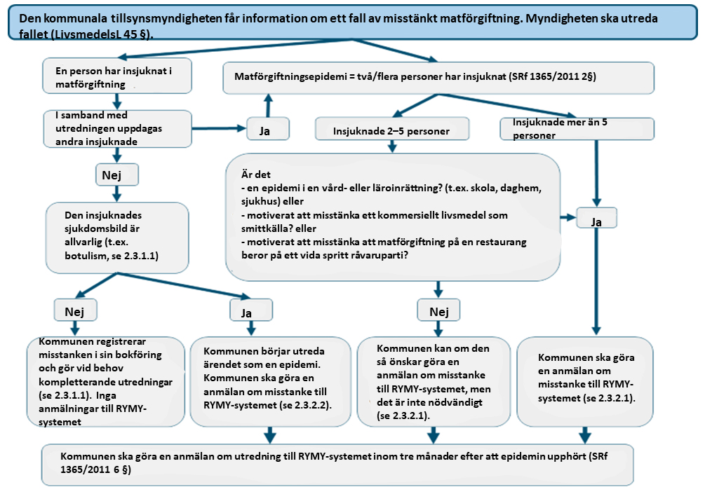 Flödesdiagram över när kommunen ska göra en anmälan om misstanke till RYMY-systemet.