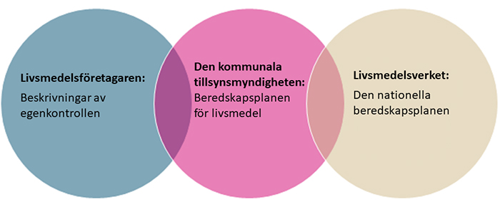 Livmedelsföretagarens beskrivningar av egenkontrollen, den kommunala tillsynsmyndighetens beredskapsplanen för livsmedel och Livsmedelsverkets nationella beredskapsplanen avbildade i överlappande cirklar.