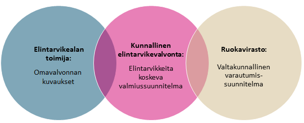 Toimijan omavalvonnan kuvaukset, kunnan elintarvikeaiheinen valmiussuunnitelma sekä ruokaviraston valtakunnallinen varautumissuunnitelma kuvattuna yhteen limittyvinä ympyröinä. 