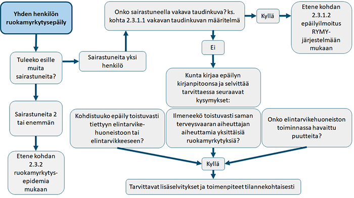 Vuokaavio yhden henkilön ruokamyrkytysepäilyn selvittämisen vaiheista, jotka on esitetty tekstissä. 