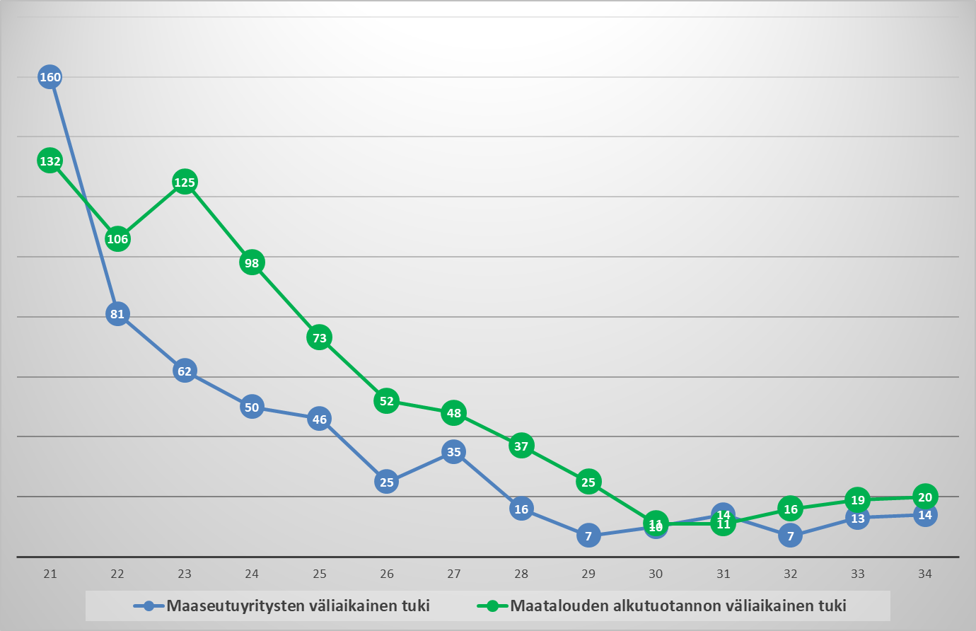 Väliaikaisen tuen hakemusten määrät viikoittain, viikot 21-34. Samat tiedot saat tekstimuodossa oheisesta pdf-tiedostosta.