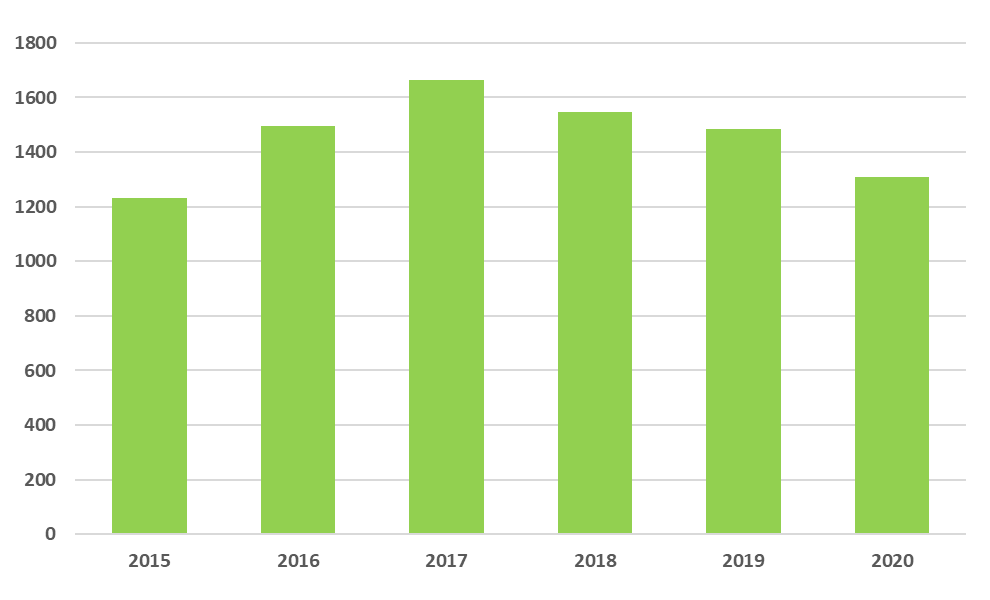 Antal ansökningar 2015-2020, företagsstöd till landsbygden