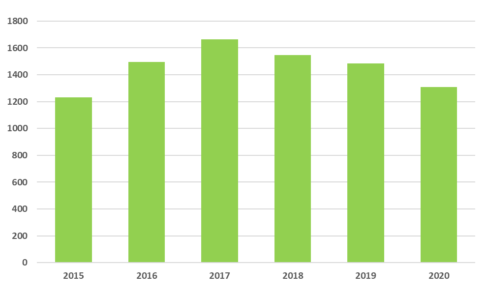 Maaseudun yritystukien hakemusmäärät 2015-2020. Hakemusten määrät on lueteltu myös alla olevassa tekstissä.